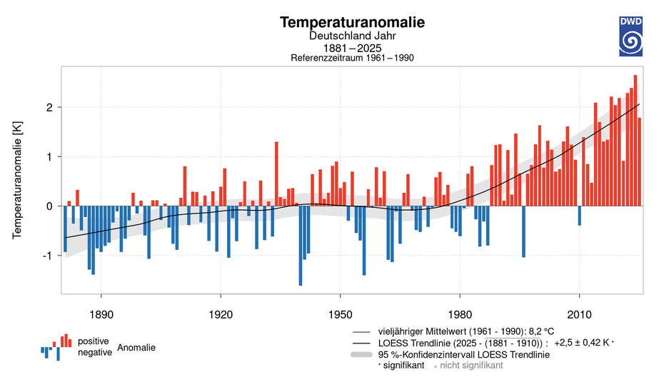 Temperaturentwicklung in Deutsachland
